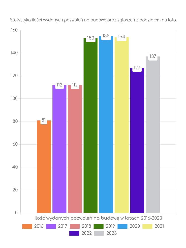 Zestawienie statystyk pozwoleń na budowę w gminie Biecz